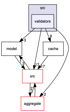 validators