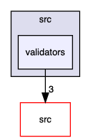 validators