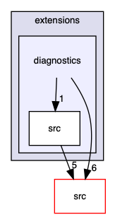 diagnostics