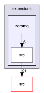 zeromq