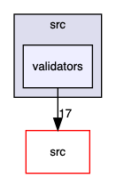 validators