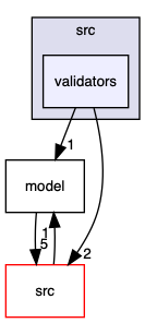 validators