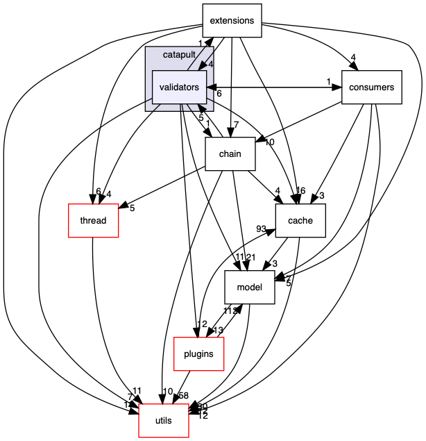 validators