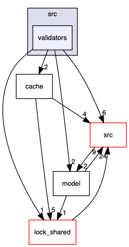 validators