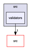 validators