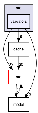 validators