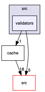 validators