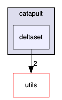 deltaset