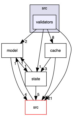 validators