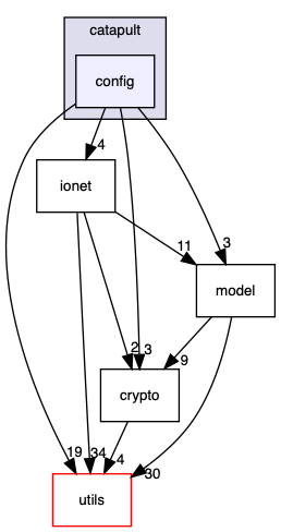 config