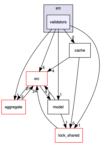 validators