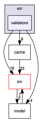 validators