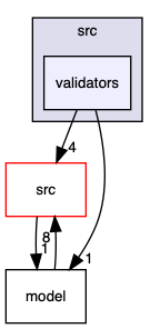 validators