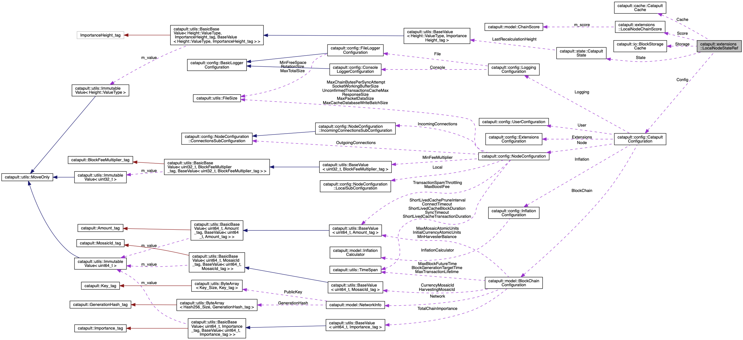 Collaboration graph